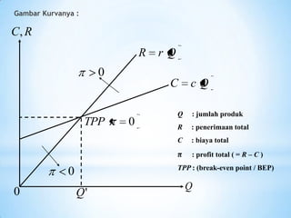 Gambar Kurvanya :

C, R
R

rQ

0
C

cQ

: penerimaan total
: biaya total
: profit total ( = R – C )

TPP : (break-even point / BEP)

0
0

R

π

0

: jumlah produk

C

TPP

Q

Q'

Q

 