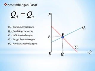 Keseimbangan Pasar

Qd

Qs

P

Qd : jumlah permintaan

Qs

Qs : jumlah penawaran
E : titik keseimbangan
Pe : harga keseimbangan

Pe

E

Qe : jumlah keseimbangan

Qd

0

Qe

Q

 