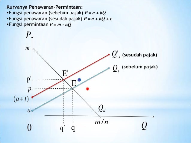 Contoh Soal Pengaruh Subsidi Terhadap Keseimbangan Pasar Contoh Soal Pengaruh Subsidi Terhadap Keseimbangan Pasar