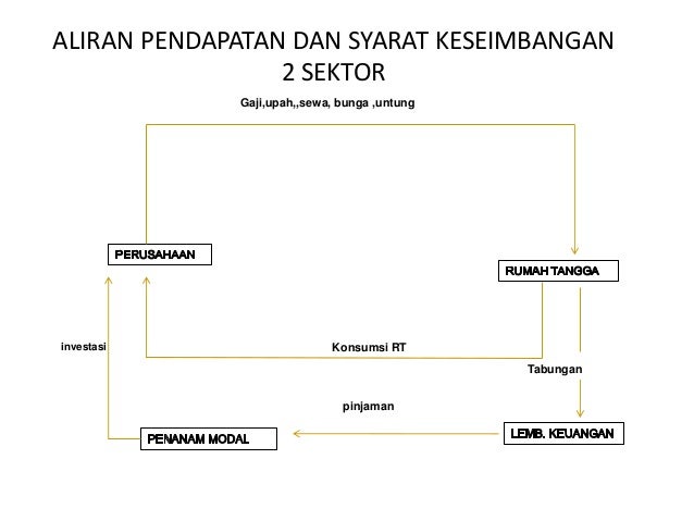 Keseimbangan Pendapatan Nasional Ekonomi