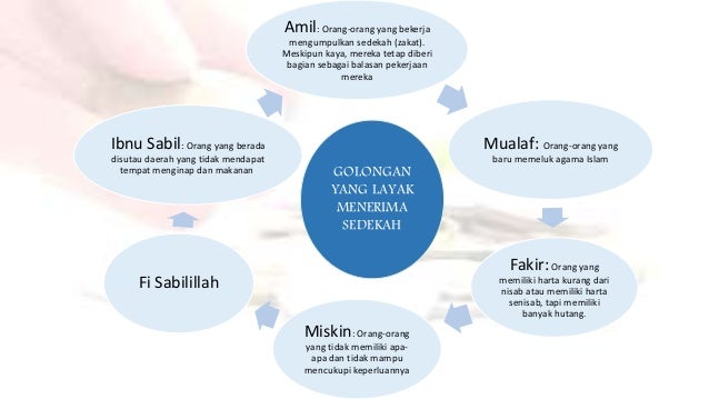 Tugasan3 Lmcp1552 Kesejahteraan Sosial Sedekah