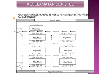 PLAN LATIHAN KEBAKARAN BENGKEL HENDAKLAH DITAMPAL DI
DALAM BENGKEL
KESELAMATAN BENGKEL
Contoh pelan laluan kecemasan
Papan Hitam
Meja Guru
Meja Murid
Meja MuridMeja Murid
Meja Murid
Meja MuridMeja Murid
Papan Panel Alatan
 