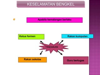 KESELAMATAN BENGKEL
Apabila kemalangan berlaku
Rakan kumpulanKetua formen
Rakan sekelas Guru bertugas
TINDAKAN
 