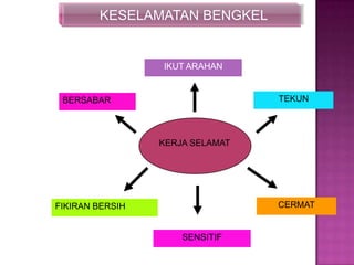 KESELAMATAN BENGKEL
KERJA SELAMAT
IKUT ARAHAN
BERSABAR TEKUN
FIKIRAN BERSIH CERMAT
SENSITIF
 