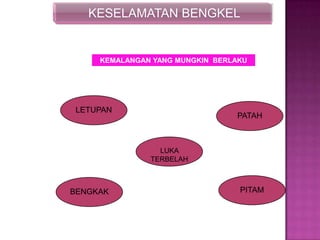 KESELAMATAN BENGKEL
KEMALANGAN YANG MUNGKIN BERLAKU
LETUPAN
PATAH
BENGKAK
LUKA
TERBELAH
PITAM
 