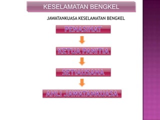 KESELAMATAN BENGKEL
JAWATANKUASA KESELAMATAN BENGKEL
 