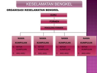 KESELAMATAN BENGKEL
GURU
FORMEN
NAMA
KUMPULAN
1. KETUA
KUMPULAN
2. AHLI-AHLI
PENOLONG FORMEN
NAMA
KUMPULAN
1. KETUA
KUMPULAN
2. AHLI-AHLI
NAMA
KUMPULAN
1. KETUA
KUMPULAN
2. AHLI-AHLI
NAMA
KUMPULAN
1. KETUA
KUMPULAN
2. AHLI-AHLI
ORGANISASI KESELAMATAN BENGKEL
 