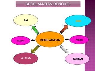 KESELAMATAN BENGKEL
KESELAMATAN
AM DIRI
ALATAN BAHAN
HAIWAN FABRIK
 