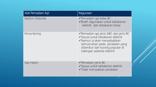 Alat Pemadam Api Kegunaan
Karbon Dioksida Pemadam api kelas BC
Boleh digunakan untuk kebakaran
elektrik dan kebakaran biasa
Kimia Kering Pemadam api jenis ABC dan jenis BC
Sesuai untuk kebakaran elektrik
Namun ia akan menyebabkan
kemusnahan pada peralatan yang
disembur dan kurang popular di
kalangan pekedai elektrik
Gas Halon Pemadam jenis BC
Sesuai untuk kebakaran elektrik
Tidak merosakkan peralatan
 