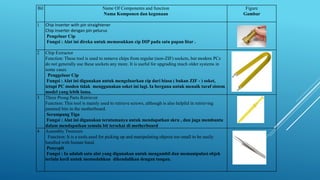 Bil Name Of Components and function
Nama Komponen dan kegunaan
Figure
Gambar
1 Chip Inserter with pin straightener
Chip inserter dengan pin pelurus
Pengeluar Cip
Fungsi : Alat ini direka untuk memasukkan cip DIP pada satu papan litar .
2 Chip Extractor
Function: These tool is used to remove chips from regular (non-ZIF) sockets, but modern PCs
do not generally use these sockets any more. It is useful for upgrading much older systems in
some cases
Penggeluar Cip
Fungsi : Alat ini digunakan untuk mengeluarkan cip dari biasa ( bukan ZIF - ) soket,
tetapi PC moden tidak menggunakan soket ini lagi. Ia berguna untuk menaik taraf sistem
model yang lebih lama.
3 Three Prong Parts Retriever
Function: This tool is mainly used to retrieve screws, although is also helpful in retrieving
jammed bits in the motherboard.
Serampang Tiga
Fungsi : Alat ini digunakan terutamanya untuk mendapatkan skru , dan juga membantu
dalam mendapatkan semula bit tersekat di motherboard
4 Assembly Tweezers
Function: It is a tools used for picking up and manipulating objects too small to be easily
handled with human hand.
Penyepit
Fungsi : Ia adalah satu alat yang digunakan untuk mengambil dan memanipulasi objek
terlalu kecil untuk memudahkan dikendalikan dengan tangan.
 