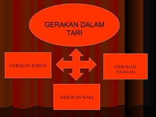 GERAKAN DALAM TARI GERAKAN BADAN GERAKAN KAKI GERAKAN TANGAN 