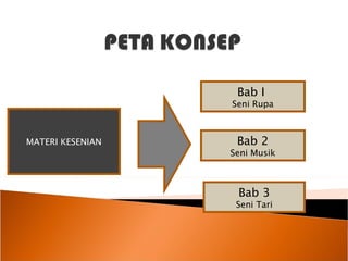 MATERI KESENIAN Bab I  Seni Rupa Bab 2 Seni Musik Bab 3 Seni Tari 