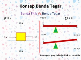 Konsep Benda Tegar
          Benda Titik Vs Benda Tegar
∑F = 0                  F=10 N                    ∑τ = 0
         10 N




                        F=10 N                               F=10 N
3N                 3N




                                                             F=10 N
         10 N

                        Karna gaya yang bekerja tidak pd satu titik
 