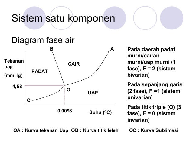 Kesetimbangan fase