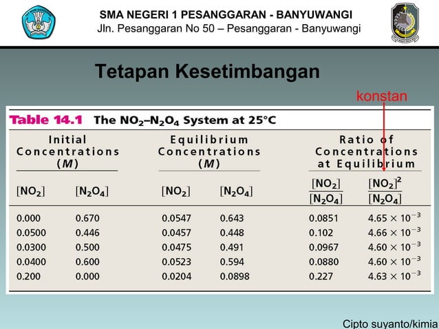 Kesetimbangan kimia | PPS