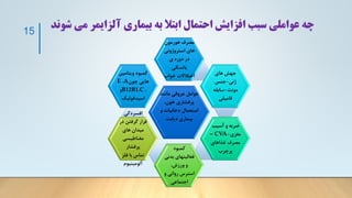 ‫م‬ ‫آلزايمر‬ ‫بیماری‬ ‫به‬ ‫ابتال‬ ‫احتمال‬ ‫افزايش‬ ‫سبب‬ ‫عواملی‬ ‫چه‬
‫شوند‬ ‫ی‬
15
‫مانند‬ ‫عروقی‬ ‫عوامل‬
،‫خون‬ ‫پرفشاری‬
‫و‬ ‫دخانیات‬ ‫استعمال‬
‫دیابت‬ ‫بیماری‬
‫هورمون‬ ‫مصرف‬
‫استروژونی‬ ‫های‬
‫ی‬ ‫دوره‬ ‫در‬
‫یائسگی‬
‫خواب‬ ‫اختالالت‬ ‫های‬ ‫جهش‬
‫ژنی‬
-
‫جنس‬
‫مونث‬
-
‫سابقه‬
‫فامیلی‬
‫آسیب‬ ‫و‬ ‫ضربه‬
‫مغزی‬
-
CVA
–
‫غذاهای‬ ‫مصرف‬
‫پرچرب‬
‫کمبود‬
‫بدن‬ ‫فعالیتهای‬
‫ی‬
،‫ورزش‬ ‫و‬
‫و‬ ‫روانی‬ ‫استرس‬
‫اجتماعی‬
‫افسردگی‬
‫در‬ ‫گرفتن‬ ‫قرار‬
‫های‬ ‫میدان‬
‫مغناطیسی‬
‫پرفشار‬
‫فلز‬ ‫با‬ ‫تماس‬
‫آلومینیوم‬
‫ویتامی‬ ‫کمبود‬
‫ن‬
‫چون‬ ‫هایی‬
A
،
E
،
C
،
B12B1
‫و‬
‫اسیدفولیک‬
 