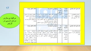 17
‫پرستاری‬ ‫مراقبت‬
‫در‬ ‫دارویی‬ ‫درمان‬
‫آلزایمر‬
 