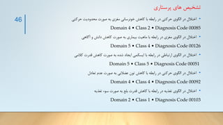 ‫پرستاری‬ ‫های‬ ‫تشخیص‬
•
‫حرکتی‬ ‫محدودیت‬ ‫صورت‬ ‫به‬ ‫مغزی‬ ‫خونرسانی‬ ‫کاهش‬ ‫با‬ ‫رابطه‬ ‫در‬ ‫حرکتی‬ ‫الگوی‬ ‫در‬ ‫اختالل‬
Domain 4 • Class 2 • Diagnosis Code 00085
•
‫آگاهی‬ ‫و‬ ‫دانش‬ ‫کاهش‬ ‫صورت‬ ‫به‬ ‫بیماری‬ ‫ماهیت‬ ‫با‬ ‫رابطه‬ ‫در‬ ‫مغزی‬ ‫الگوی‬ ‫در‬ ‫اختالل‬
Domain 5 • Class 4 • Diagnosis Code 00126
•
‫کالمی‬ ‫قدرت‬ ‫کاهش‬ ‫صورت‬ ‫به‬ ‫شده‬ ‫ایجاد‬ ‫ایسکمی‬ ‫با‬ ‫رابطه‬ ‫در‬ ‫ارتباطی‬ ‫الگوی‬ ‫در‬ ‫اختالل‬
Domain 5 • Class 5 • Diagnosis Code 00051
•
‫تعادل‬ ‫عدم‬ ‫صورت‬ ‫به‬ ‫عضالنی‬ ‫تون‬ ‫کاهش‬ ‫با‬ ‫رابطه‬ ‫در‬ ‫حرکتی‬ ‫الگوی‬ ‫در‬ ‫اختالل‬
Domain 4 • Class 4 • Diagnosis Code 00092
•
‫تغذیه‬ ‫سوء‬ ‫صورت‬ ‫به‬ ‫بلع‬ ‫قدرت‬ ‫کاهش‬ ‫با‬ ‫رابطه‬ ‫در‬ ‫تغذیه‬ ‫الگوی‬ ‫در‬ ‫اختالل‬
Domain 2 • Class 1 • Diagnosis Code 00103
46
 