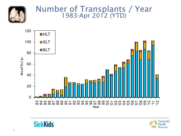 Lung Transplantation - Where we are and Where we are going Lung Transplantation - Where we are and Where we are going