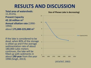 RESULTS AND DISCUSSION
Total area of watersheds:
11,351Ha.
Present Capacity
42.18 million m3
Annual siltation rate (1990-
1994):
about 175,000-225,000 m3
If the lake is considered to be
dead, when 80% of the storage
is silted up and if the average
sedimentation rate of about
180,000 cubic meters
continues, the lake will be
filled up with sediments in
about 190 year from the year
1998 (Singh, 2013).
0
2
4
6
8
10
12
1950 1960 1970 1980 1990 2000 2010
Size of Phewa Lake is decreasing)
Capacity (Km2)
(JICA/SILT, 2002)
 