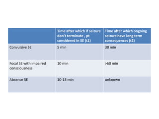 Time after which if seizure
don’t terminate , pt
considered in SE (t1)
Time after which ongoing
seizure have long term
consequences (t2)
Convulsive SE 5 min 30 min
Focal SE with impaired
consciousness
10 min >60 min
Absence SE 10-15 min unknown
 