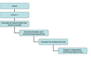 Home DISABILITY Educational Opportunities they  need to succeed End discrimination and  promote equal opportunity Increase the employment rate Support  independent,  community-based living 