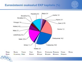 Eurosüsteemi osakaalud EKP kapitalis (%)


                                                  Hispaania; 8,3         Belgia; 2,4
                            Sloveenia; 0,3                                                    Austria; 1,9

                   Slovakkia; 0,7
                                                                                                    Küpros; 0,1
            Portugal; 1,8
                                                                                                        Eesti; 0,179

           Holland; 4,0
                                                                                                      Soome; 1,3
           Malta; 0,1


           Luksemburg; 0,2

                                                                                              Prantsusmaa; 14,2
                        Itaalia; 12,5



                                  Iirimaa; 1,1                                    Saksamaa; 18,9

                                                           Kreeka; 2,0

 Belgia      Austria           Küpros            Eesti           Soome          Prantsusmaa     Saksamaa      Kreeka      Iirimaa
 Itaalia     Luksemburg        Malta             Holland         Portugal       Slovakkia       Sloveenia     Hispaania
 