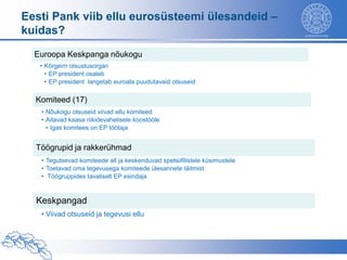 Eesti Pank viib ellu eurosüsteemi ülesandeid –
kuidas?
  Euroopa Keskpanga nõukogu
   • Kõrgeim otsustusorgan
     • EP president osaleb
     • EP president langetab euroala puudutavaid otsuseid

  Komiteed (17)
   • Nõukogu otsuseid viivad ellu komiteed
   • Aitavad kaasa riikidevahelisele koostööle
     • Igas komitees on EP töötaja


  Töögrupid ja rakkerühmad
   • Tegutsevad komiteede all ja keskenduvad spetsiifilistele küsimustele
   • Toetavad oma tegevusega komiteede ülesannete täitmist
   • Töögruppides tavaliselt EP esindaja



  Keskpangad
   • Viivad otsuseid ja tegevusi ellu
 