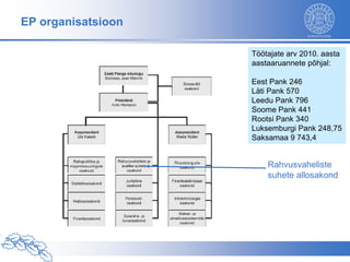 EP organisatsioon

                    Töötajate arv 2010. aasta
                    aastaaruannete põhjal:

                    Eest Pank 246
                    Läti Pank 570
                    Leedu Pank 796
                    Soome Pank 441
                    Rootsi Pank 340
                    Luksemburgi Pank 248,75
                    Saksamaa 9 743,4


                        Rahvusvaheliste
                        suhete allosakond
 