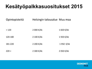 Kesätyöpalkkasuositukset 2015
Opintopisteitä Helsingin talousalue Muu maa
< 120 2 000 €/kk 1 820 €/kk
120-180 2 100 €/kk 1...