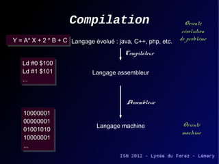 Compilation                             Orienté
                                                             résolution
Y = A* X + 2 * B + C Langage évolué : java, C++, php, etc.       de
Y = A* X + 2 * B + C                                         problème
                                         Compilateur
  Ld #0 $100
   Ld #0 $100
  Ld #1 $101
   Ld #1 $101                Langage assembleur
  ...
   ...



                                         Assembleur
   10000001
    10000001
   00000001
    00000001
   01001010
    01001010                  Langage machine                Orienté
   10000001
    10000001                                                 machine
   ...
    ...
 