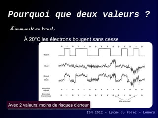 Pourquoi que deux valeurs ?
L'immunité au bruit :
       À 20°C les électrons bougent sans cesse
                                             « Bruit » du au
                                             Mouvement des
                                                électrons


                                                  et aussi
                                            Le bruit de fond de
                                                 La radio...




Avec 2 valeurs, moins de risques d'erreur
Avec 2 valeurs, moins de risques d'erreur
 