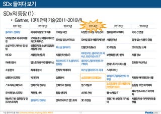 기업 클라우드를 위한 Software Defined Anything (SDx) 세미나
SDx 들여다 보기
13
SDx의 등장 (1)
• Gartner, 10대 전략 기술(2011~2016년)
2011년 2012년 2013년 2014년 2015년 2016년
클라우드컴퓨팅 미디어태블릿그이후 모바일대전 다양한모바일기기관리 컴퓨팅에브리웨어 기기간연결
모바일앱과미디어태블
릿
모바일중심애플리케이션
과인터페이스
모바일앱&HTML5 모바일앱과애플리케이션 사물인터넷 경계없는사용자경험
소셜커뮤니케이션및협
업
상황인식과소셜이결합된
사용자경험
퍼스널클라우드 만물인터넷(IoE) 3D프린팅 3D프린팅소재
비디오 사물인터넷(IoT) 사물인터넷(IoT)
하이브리드클라우드와서
비스브로커로서의IT
보편화된첨단분석 사물정보
차세대분석 앱스토어와마켓플레이스
하이브리드IT&클라우드
컴퓨팅
클라우드/클라이언트아
키텍쳐 콘텍스트리치시스템
진회된머신러닝
소셜분석 차세대분석 전략적빅데이터 퍼스널클라우드의시대 스마트머신
상황인식컴퓨팅 빅데이터 실용분석 소프트웨어정의(SDx)
클라우드/클라이언트컴
퓨팅
자동화에이젠트와사물
스토리지급메모리 인메모리컴퓨팅 인메모리컴퓨팅 웹스케일IT
소프트웨어정의애플리케
이션과인프라
능동형 보안아키텍처
유비쿼터스컴퓨팅 저전력서버 통합생태계 스마트머신 웹-스케일IT
매시앱&서비스아키텍
처
패브릭기반컴퓨팅및인
프라스트럭처
클라우드컴퓨팅 엔터프라이즈앱스토어 3D프린팅
위험기반보안과자가방
어
사물인터넷아키텍처와플
랫폼
 