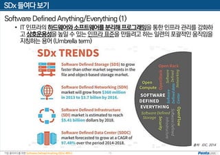 기업 클라우드를 위한 Software Defined Anything (SDx) 세미나
출처: IDC, 2014
SDx 들여다 보기
15
Software Defined Anything/Everything (1)
• IT 인프라의 하드웨어와소프트웨어를분리해프로그래밍을통한 인프라 관리를 강화하
고 상호운용성을높일 수 있는 인프라 표준을 만들려고 하는 일련의 포괄적인 움직임을
지칭하는 용어 (Umbrella term)
 