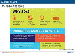기업 클라우드를 위한 Software Defined Anything (SDx) 세미나
SDx 들여다 보기
SDx의 주목 이유 및 이점
출처: UBM, INTEROP, 2014.7
 