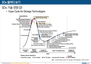 기업 클라우드를 위한 Software Defined Anything (SDx) 세미나
SDx 들여다 보기
20
SDx 기술 전망 (2)
• Hype Cycle for Storage Technologies
출처: GartnerHype Cycle for Storage Technologies, 2015, 2015.7
 