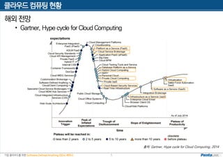 기업 클라우드를 위한 Software Defined Anything (SDx) 세미나
해외 전망
• Gartner, Hype cycle for Cloud Computing
클라우드 컴퓨팅 현황
5
출처: Gartner, Hype cycle for Cloud Computing, 2014
 