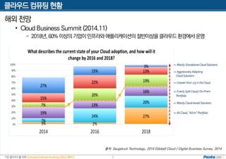 기업 클라우드를 위한 Software Defined Anything (SDx) 세미나
클라우드 컴퓨팅 현황
6
해외 전망
• Cloud Business Summit (2014.11)
- 2018년,60%이상의기업이인프라와애플리케이션의 절반이상을클라우드환경에서운영
출처: Saugatuck Technology, 2014 (Global) Cloud / Digital Business Survey, 2014
 
