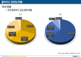 기업 클라우드를 위한 Software Defined Anything (SDx) 세미나
클라우드 컴퓨팅 현황
9
국내 현황
• 국내 클라우드 도입 형태 현황
IaaS, 30.9
Cloud SW,
29.6
Cloud HW,
9.9
SaaS, 25.4
PaaS, 4.2
민간
IaaS, 61.5Cloud SW,
10.3
Cloud HW,
17.9
SaaS, 7.7 PaaS, 2.6
공공
출처: KACL, 클라우드 산업 실태 조사, 2014
 