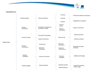 DESARROLLO
Análisis Pestel
Factores políticos Crear una jerarquía
Procesos
Acuerdos
Cambios
Políticas del gobierno empresarial
Estabilidad en el gobierno
Factores
económicos
Considerar los cambios en
los precios y divisas
Tipos de
cambio
Taza de
desempeño
Niveles de desarrollo
Factores Sociales
Crecimiento Demográfico
Ingresos Productivos
Estilo de vida
Niveles educativos
Patrones culturales
Factores
Tecnológicos
Investigación
Desarrollo
Tecnológico
Desarrollo
Tecnológico
Índices de
Obsolescencia
Desarrollo de nuevos
productos
Factores
Ecológicos Protección Ambiental Consumo
energético
Métodos de Reciclaje
Factores Legales Secreto Industrial Derechos de Autor
Derecho Marcario
Control Documental y
Gestión Legal
 