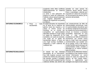 9
surgiendo entre ellas conflictos
desencadenantes en violencia
intrafamiliar.
La lenta o nula aplicación de
justicia en casos de violaciones,
maltrato, abuso sexual ocasionan
que mujeres desconfíen del
sistema de impartición de justicia
en México.
penales en caso graves de
violencia, abuso sexual, abuso
físico o psicológico, además por
supuesto en casos de corrupción
en los procesos de justicia, por la
persona demandada.
ENTORNO ECONOMICO • Poca o nula
escolaridad.
El papel educativo es importante
en el tema de la violencia de
género hacia las mujeres y en
casos lo mismo acurre en
hombres, en un mundo tan
competitivo en oportunidades
laborales también la mujer juega
un papel de integración en la
sociedad y en casos es excluida,
una mujer sin un grado de
escolaridad básica, a futuro es
una mujer sumisa, humillada y
resignada a sufrir violencia de
cualquier tipo.
Las consecuencias de falta de
oportunidades económicas, mas
no oportunidades educativas que
en fechas modernas la educación
se imparte de forma presencial y
virtual, en horarios y jornadas
accesibles, repercuten en una
mala o nula preparación
académica por falta de solvencia
económica, por causas como
esta la mujer tiene que aceptar
condicionantes que pueden ser
de su pareja, novio o del mismo
núcleo familiar que la excluyen de
oportunidades civiles, sociales y
laborales en un mismo contexto
que el hombre.
ENTORNOTECNOLOGICO A través de las diversas
tecnologías de la información,
hoy más mujeres conocen que
existen los medios de justicia que
las orientan, ayudan y protegen
en caso de sufrir cualquier tipo de
violencia familiar sea dentro del
A través de los diferentes medios
tecnológicos a las mujeres se les
brinda información en como
actuar en casos de violencia de
género, se han creado leyes,
normas o reglamentos que
protegen a la mujer en las nuevas
 
