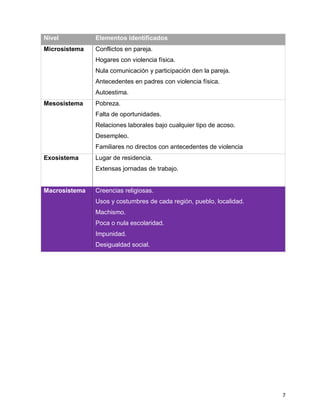 7
Nivel Elementos identificados
Microsistema Conflictos en pareja.
Hogares con violencia física.
Nula comunicación y participación den la pareja.
Antecedentes en padres con violencia física.
Autoestima.
Mesosistema Pobreza.
Falta de oportunidades.
Relaciones laborales bajo cualquier tipo de acoso.
Desempleo.
Familiares no directos con antecedentes de violencia
Exosistema Lugar de residencia.
Extensas jornadas de trabajo.
Macrosistema Creencias religiosas.
Usos y costumbres de cada región, pueblo, localidad.
Machismo.
Poca o nula escolaridad.
Impunidad.
Desigualdad social.
 