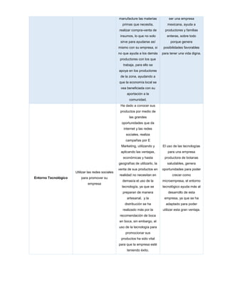 manufacture las materias
primas que necesita,
realizar compra-venta de
insumos, lo que no solo
sirve para ayudarse así
mismo con su empresa, si
no que ayuda a los demás
productores con los que
trabaja, para ello se
apoya en los productores
de la zona, ayudando a
que la economía local se
vea beneficiada con su
aportación a la
comunidad.
ser una empresa
mexicana, ayuda a
productores y familias
enteras, sobre todo
porque genera
posibilidades favorables
para tener una vida digna.
Entorno Tecnológico
Utilizar las redes sociales
para promover su
empresa
Ha dado a conocer sus
productos por medio de
las grandes
oportunidades que da
internet y las redes
sociales, realiza
campañas por E
Marketing, utilizando y
aplicando las ventajas,
económicas y hasta
geografías de utilizarlo, la
venta de sus productos en
realidad no necesitan en
demasía el uso de la
tecnología, ya que se
preparan de manera
artesanal, y la
distribución se ha
realizado más por la
recomendación de boca
en boca, sin embargo, el
uso de la tecnología para
promocionar sus
productos ha sido vital
para que la empresa esté
teniendo éxito.
El uso de las tecnologías
para una empresa
productora de botanas
saludables, genera
oportunidades para poder
crecer como
microempresa, el entorno
tecnológico ayuda más al
desarrollo de esta
empresa, ya que se ha
adaptado para poder
utilizar esta gran ventaja.
 