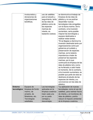 UNADM | DCEIT | TM | SIGLAS DE LA ASIGNATURA Página 4 de 10
involucrados y
donaciones de
organizaciones
benéficas.
uso de satélites
para el estudio y
seguimiento, tanto
de las islas de
plástico como de
las especies
marinas de
interés, es
bastante costoso.
se disminuiría el trabajo de
limpieza de las islas de
plástico y no se podrían
desarrollar nuevas
tecnologías más amigables
con la fauna marina. De lo
contrario, si la inversión
aumentara, sería posible
mejorar las tecnologías y
equipos destinados a
realizar estas tareas.
*Si se llegase a disminuir la
inversión destinada tanto por
organizaciones como por
gobiernos al cuidado y
preservación de especies
marinas, se le restaría
importancia a tratar de
preservar las especies
marinas, por lo que
continuaría la limpieza de las
islas de plástico tal y como
se ha llevado a cabo hasta
el momento. De lo contrario,
si la inversión aumentara, es
posible que parte de esta se
destinara al estudio de las
especies de interés y su
convivencia con las islas de
plástico.
Entorno
tecnológico
Equipos de
limpieza de fondo
marino, de
arrastre, de
flotadores, etc.
Tecnologías
satelitales.
Las tecnologías
aplicadas en la
limpieza oceánica
traen cada una
por su parte
ventajas y
desventajas.
*La aplicación de nuevas
tecnologías, como el uso de
satélites, para rastrear fauna
de interés, y el monitoreo de
islas de plástico, podría
reducir el impacto ambiental
de la limpieza oceánica.
 