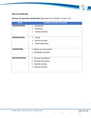 UNADM | DCEIT | TM | SIGLAS DE LA ASIGNATURA Página 3 de 12
TABLA DE ANÁLISIS.
Tabla de los elementos identificados (Retomado de la actividad 2 punto 3 U1.)
NIVEL ELEMENTOS IDENTIFICADOS
MICROSISTEMA  Estudiantes.
 Profesores.
 Padres de familia.
MESOSISTEMA  Familia.
 Servicio de salud.
 Videoconferencias.
EXOSISTEMA  Medios de comunicación.
 Actividades culturales.
MACROSISTEMA  Factores tecnológicos.
 Factores económicos.
 Factores sociales.
 Factores de salud.
 