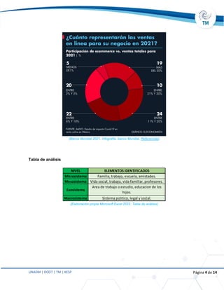 UNADM | DCEIT | TM | KESP Página 4 de 14
(Banco Mundial 2021, Infografía, banco Mundial, Referencias)
Tabla de análisis
(Elaboración propia Microsoft Excel 2022, Tabla de análisis)
NIVEL
Microsistema
Mesosistema
Exosistema
Macrosistema
ELEMENTOS IDENTIFICADOS
Familia, trabajo, escuela, amistades.
Vida social, trabajo, vida familiar, profesores.
Area de trabajo o estudio, educacion de los
hijos.
Sistema politico, legal y social.
 