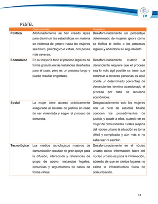 14
PESTEL
Oportunidades Amenazas
Político Afortunadamente se han creado leyes
para disminuir las estadísticas en materia
de violencia de genero hacia las mujeres
sea físico, psicológico o virtual, con penas
más severas.
Desafortunadamente un porcentaje
determinado de mujeres ignora cómo
se tipifica el delito o los procesos
legales y abandona su seguimiento.
Económico En su mayoría todo el proceso legal es de
forma gratuita en las instancias diseñadas
para el caso, pero es un proceso largo y
puede resultar engorroso.
Desafortunadamente cuando la
denunciante requiere que el proceso
sea lo más ágil posible se tiene que
contratar a terceras personas es aquí
donde un determinado porcentaje de
denunciantes termina abandonado el
proceso por falta de recursos
económicos.
Social La mujer tiene acceso prácticamente
asegurado al sistema de justicia en caso
de ser violentada y seguir el proceso de
denuncia.
Desgraciadamente solo las mujeres
con un nivel de estudios básico
conocen los procedimientos de
justicia y acude a ellos, cuando se es
mujer de comunidades rurales alejada
del núcleo urbano la situación se torna
difícil y complicada y aún más si no
sabe leer ni escribir.
Tecnológico Los medios tecnológicos masivos de
comunicación resultan de gran apoyo para
la difusión, interacción y referencias de
grupo de apoyo, instancias legales,
denuncias y seguimientos de casos de
forma virtual.
Desafortunadamente en el núcleo
urbano existe información, fuera del
núcleo urbano es poca la información,
además de que en ciertos lugares no
existe la infraestructura física de
comunicación.
 
