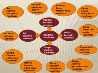 Adi
kəsrlərin
tam ədədə
vurulması

Rasional
kəsrin tam
ifadəyə
vurulması

Rasional
kəsrin
rasional kəsrə
vurulması

Onluq
kəsrin
onluq kəsrə
vurulması

Rasional
kəsrlərin
vurulması

Adi kəsrin
adi kəsrə
vurulması

Qarışıq
kəsrlərin
adi kəsrlərə
vurulması

Adi
kəsrlərin
vurulması

Kəsrlərin
vurulması

Qarışıq
ədədlərin
vurulması

Qarışıq
kəsrlərin
onluq kəsrə
vurulması

Qarışıq
kəsrlərin
tam ədədə
vurulması

Onluq
kəsrlərin
vurulması

Onluq
kəsrin tam
ədədə
vurulması

Onluq kəsrin
adi kəsrə
vurulması

Qarışıq
kəsrlərin
qarışıq kəsrlərə
vurulması

 