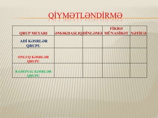 QİYMƏTLƏNDİRMƏ
QRUP MEYARI
ADİ KƏSRLƏR
QRUPU
ONLUQ KƏSRLƏR
QRUPU
RASİONAL KƏSRLƏR
QRUPU

FİKRƏ
ƏMƏKDAŞLIQ DİNLƏMƏ MÜNASİBƏT NƏTİCƏ

 