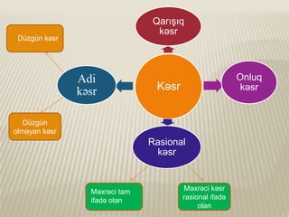 Qarışıq
kəsr

Düzgün kəsr

Adi
kəsr

Onluq
kəsr

Kəsr

Düzgün
olmayan kəsr

Rasional
kəsr

Məxrəci tam
ifadə olan

Məxrəci kəsr
rasional ifadə
olan

 